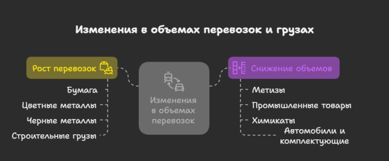 Динамика грузооборота на Забайкальской железной дороге