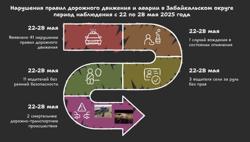 Дорожная обстановка в Забайкальском муниципальном округе с 22 по 28 мая 2025 года