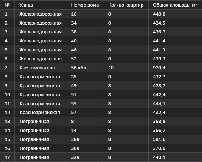 Реестр домов передающихся в управление МАНУ Благоустройство п. Забайкальск