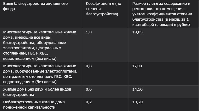 Тарифы на обслуживание многоквартирного дома в МАНУ Благоустройство