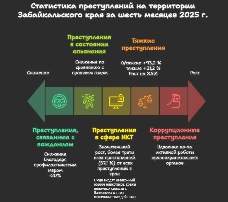 Статистика преступности в Забайкальском крае с начала 2025 года